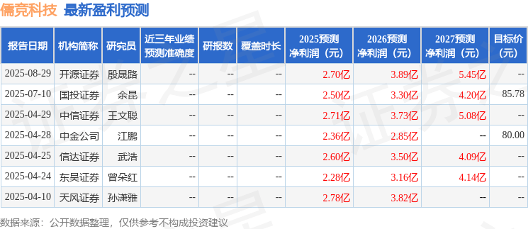 东吴证券：给予儒竞科技买入评级