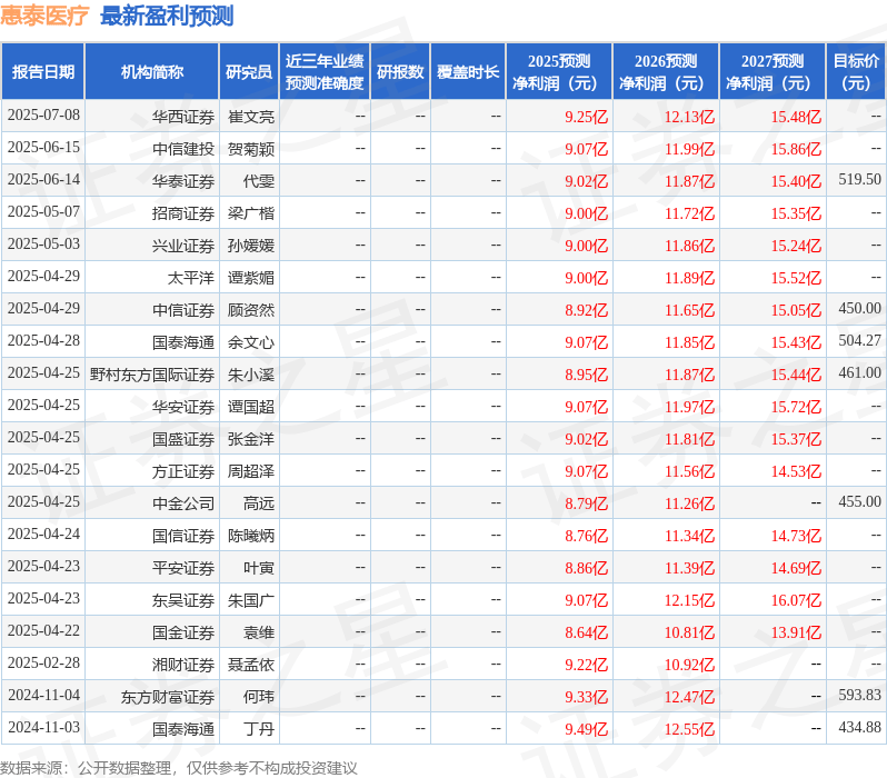 东吴证券：给予惠泰医疗买入评级