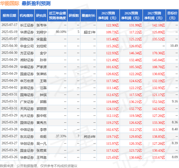 东吴证券：给予华能国际买入评级