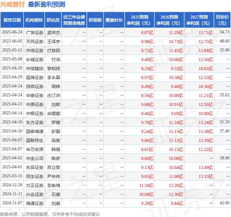 东吴证券：给予光威复材买入评级