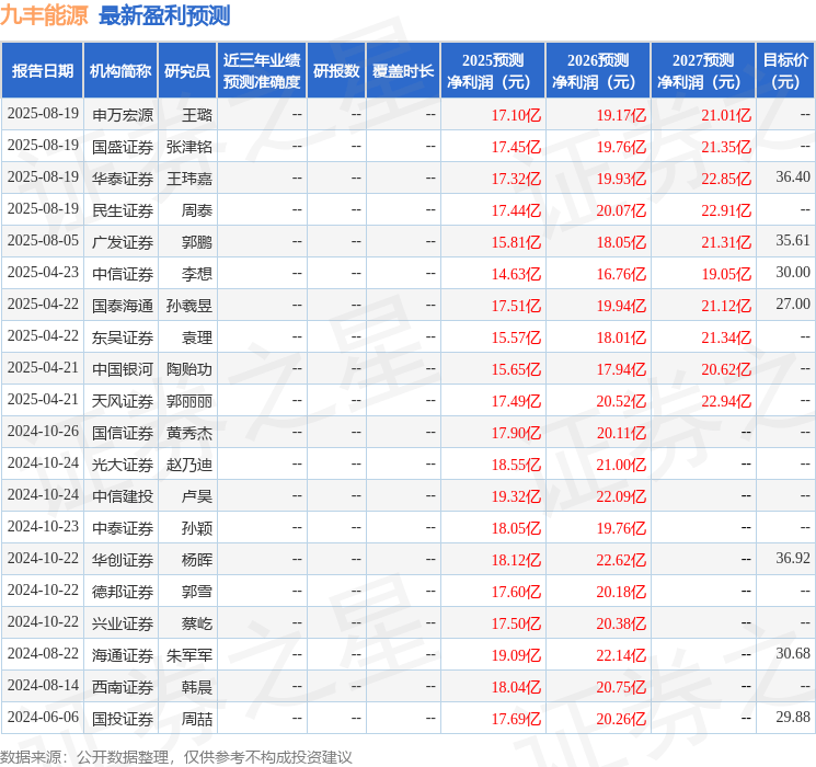 东吴证券：给予九丰能源买入评级