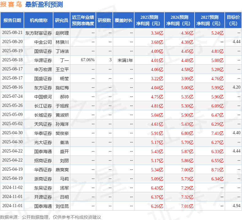 东吴证券：给予报喜鸟买入评级