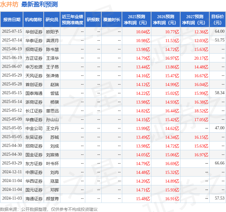 东吴证券：给予水井坊增持评级