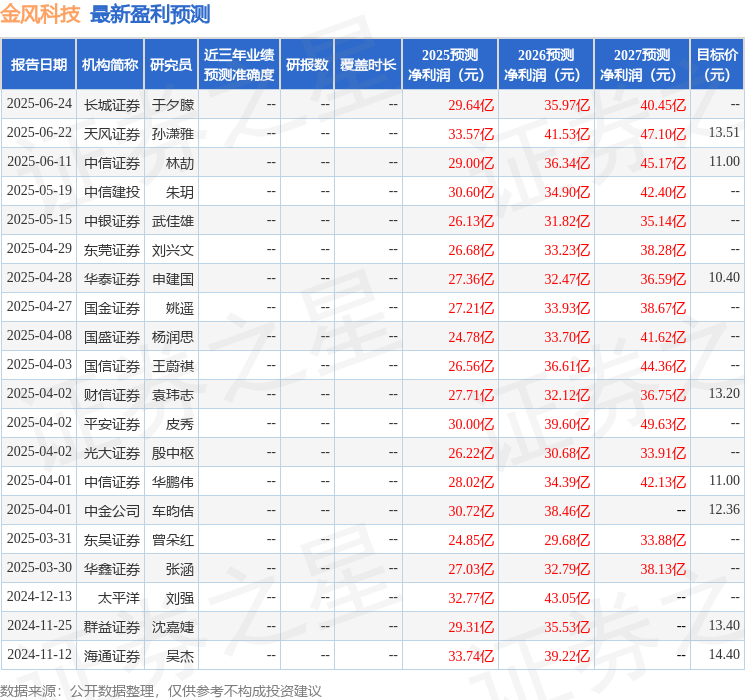 东吴证券：给予金风科技增持评级