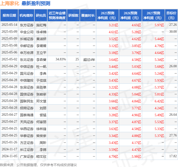 东吴证券：给予上海家化买入评级