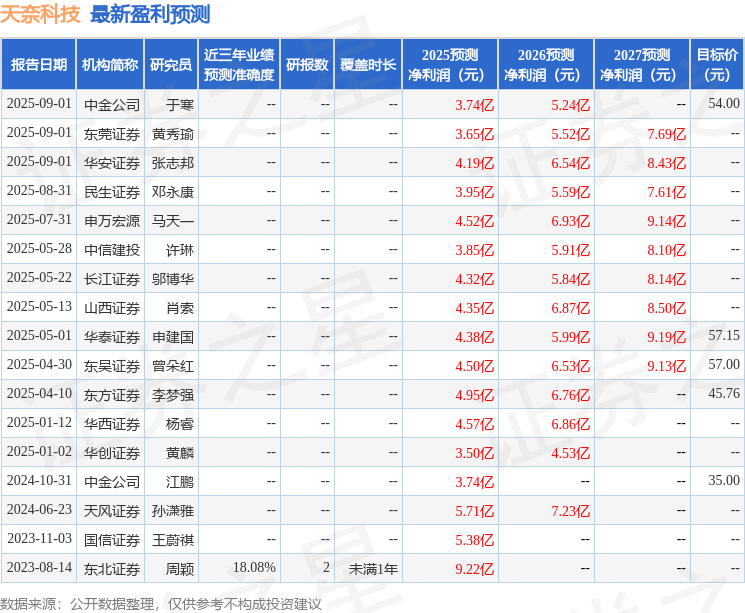东吴证券：给予天奈科技买入评级