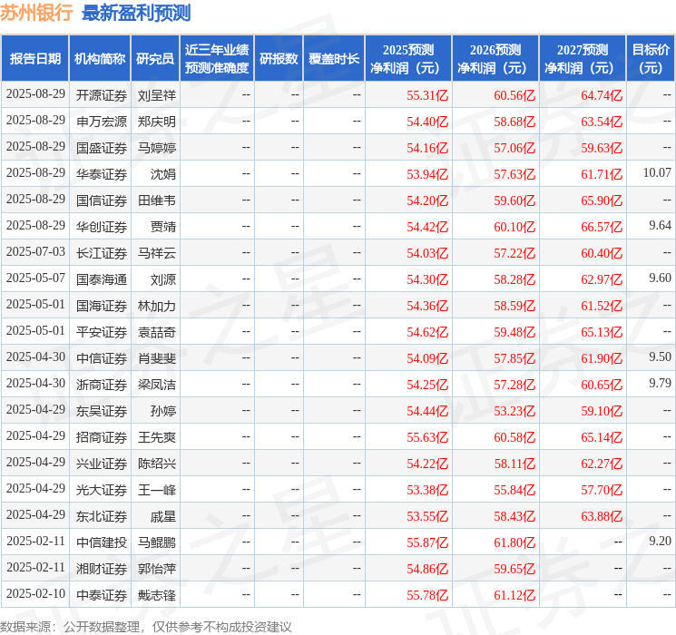 东吴证券：给予苏州银行买入评级