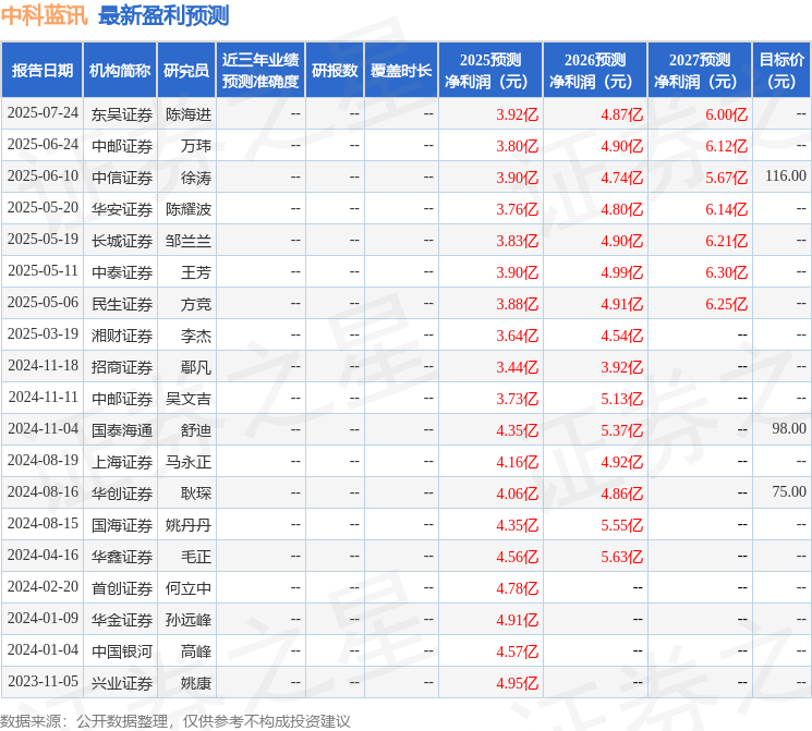 东吴证券：给予中科蓝讯买入评级