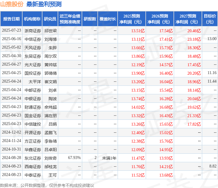 东吴证券：给予山推股份买入评级