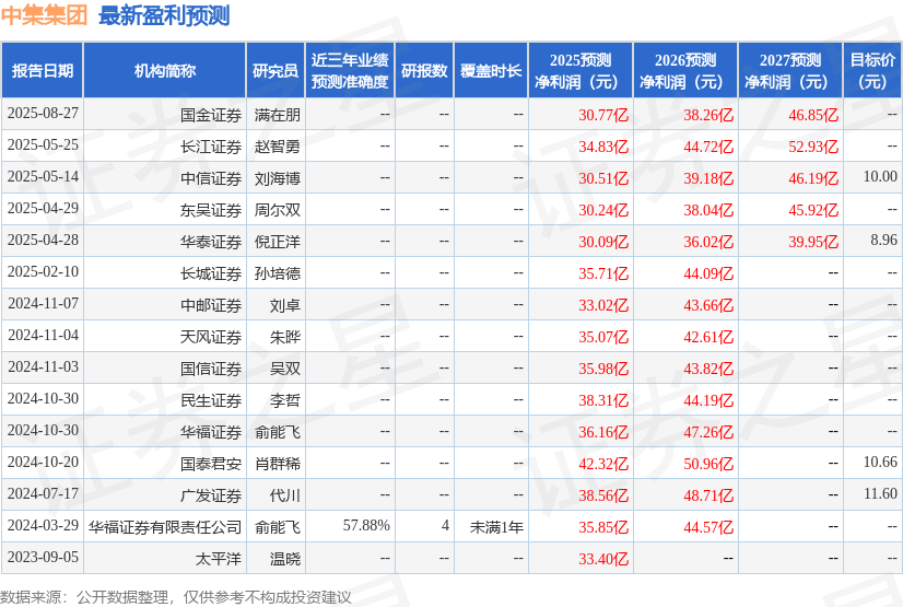 东吴证券：给予中集集团买入评级