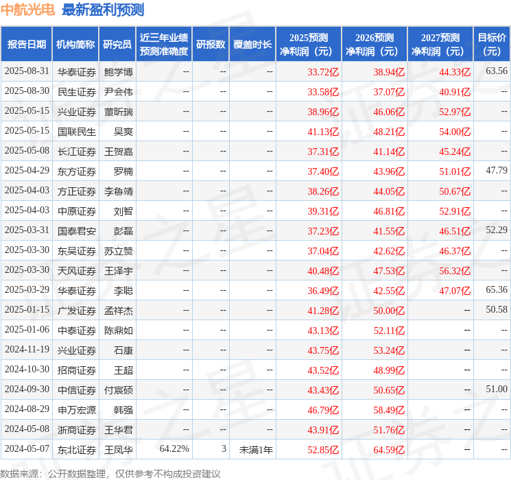 东吴证券：给予中航光电买入评级