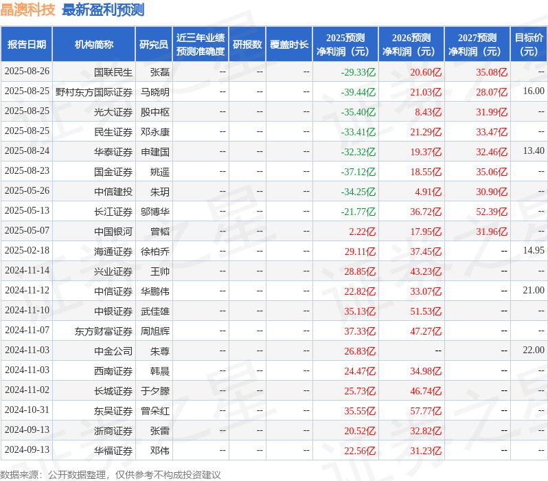 东吴证券：给予晶澳科技买入评级