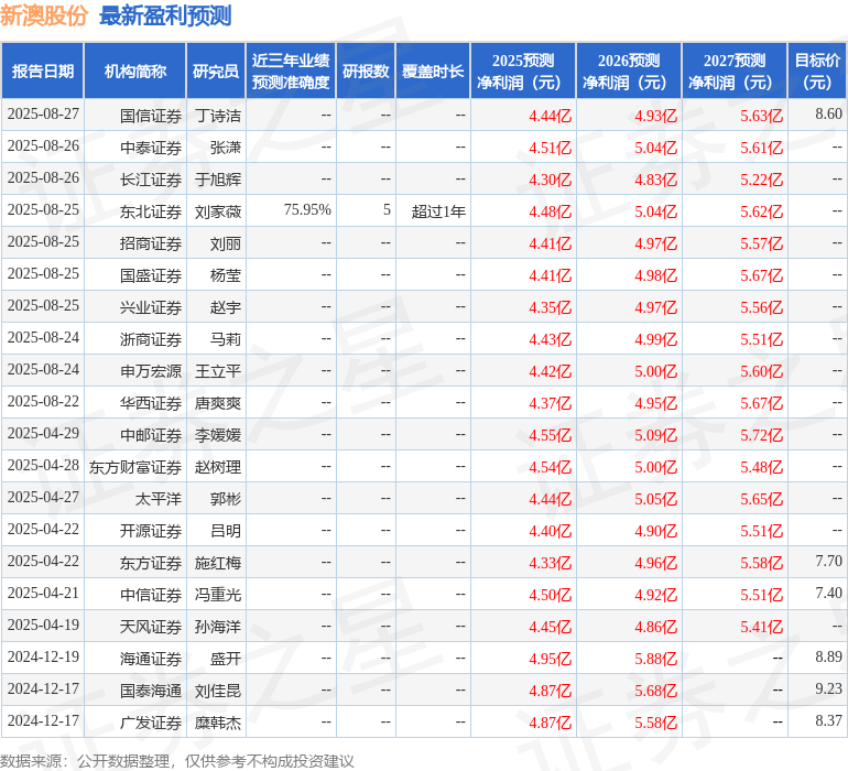 东吴证券：给予新澳股份买入评级