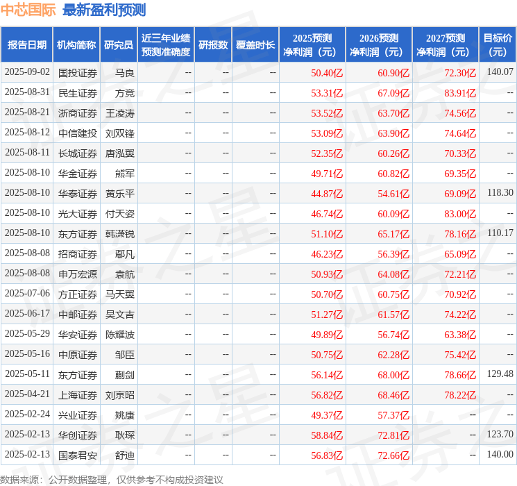 东吴证券:给予中芯国际买入评级