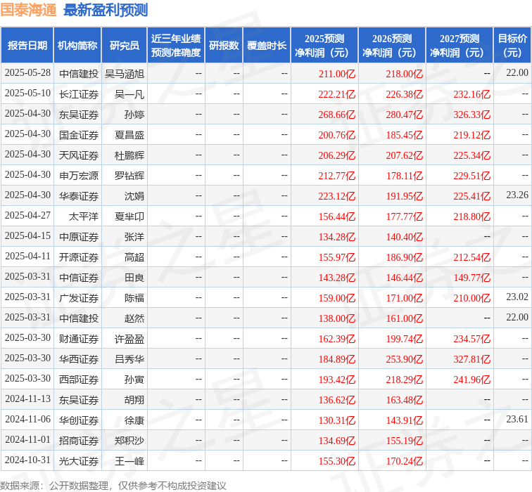 东吴证券:给予国泰海通买入评级