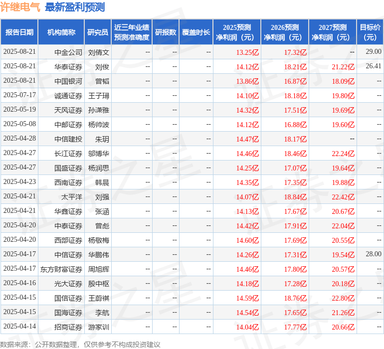东吴证券:给予许继电气买入评级