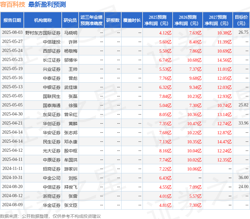 东吴证券:给予容百科技买入评级