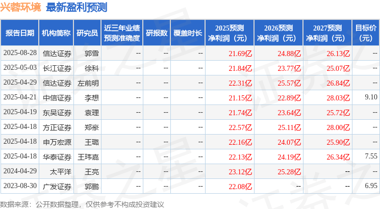 东吴证券:给予兴蓉环境买入评级