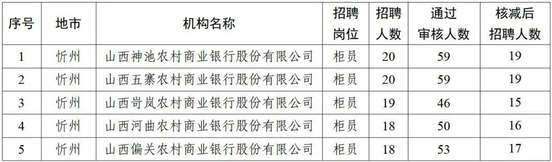 山西省农商银行2024年柜员岗位公开招聘部分岗位核减招聘人数公告