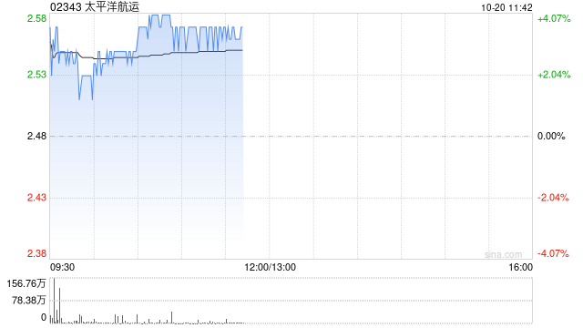 太平洋航运早盘涨逾4% 华泰证券维持“买入”评级