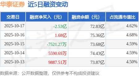 华泰证券：10月17日融资买入3.27亿元，融资融券余额72.91亿元