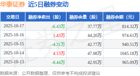 华泰证券：10月17日融资买入3.27亿元，融资融券余额72.91亿元