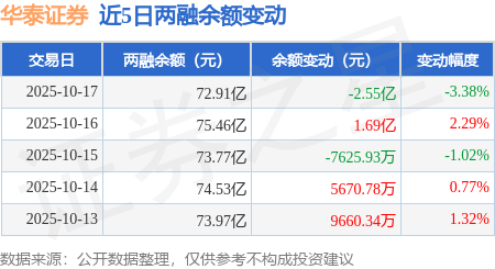 华泰证券：10月17日融资买入3.27亿元，融资融券余额72.91亿元