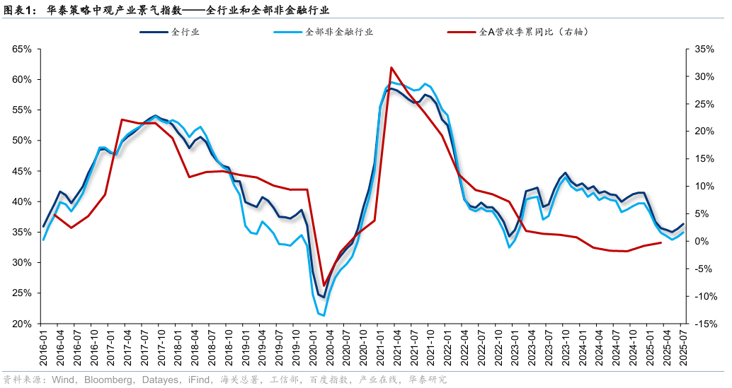 华泰证券:“反内卷”初现成效