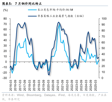 华泰证券:“反内卷”初现成效