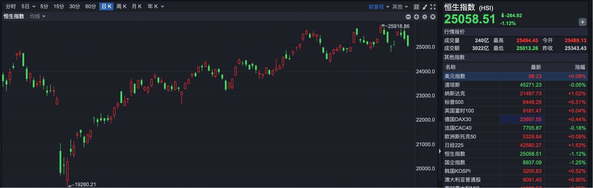 港股1630 | 港股全面转入防守？ 南向资金继续抄底