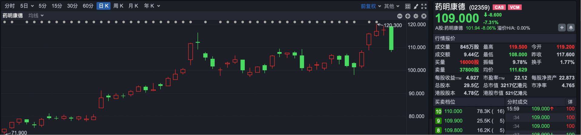 港股1630 | 港股全面转入防守？ 南向资金继续抄底