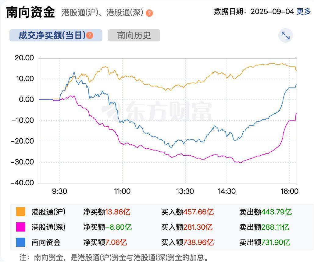 港股1630 | 港股全面转入防守？ 南向资金继续抄底