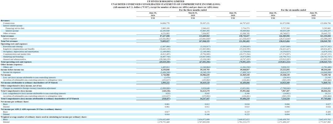 老虎证券季报图解：营收1.39亿美元，净利4157万美元 股价跌10%