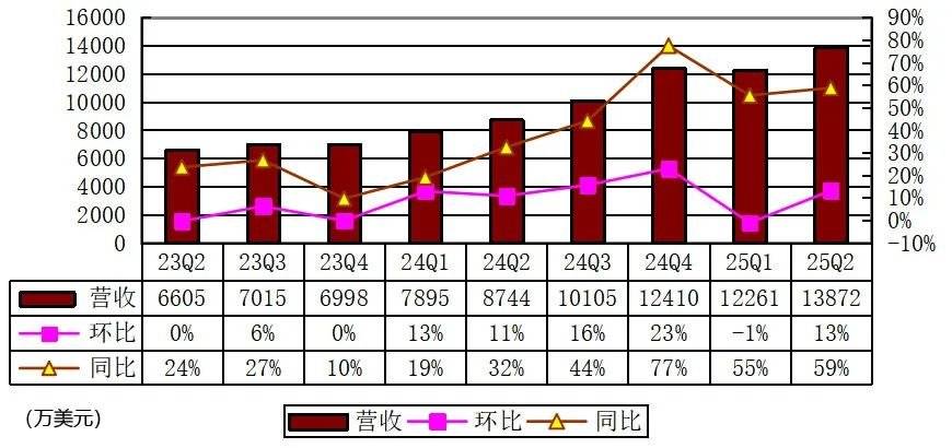 老虎证券季报图解：营收1.39亿美元，净利4157万美元 股价跌10%