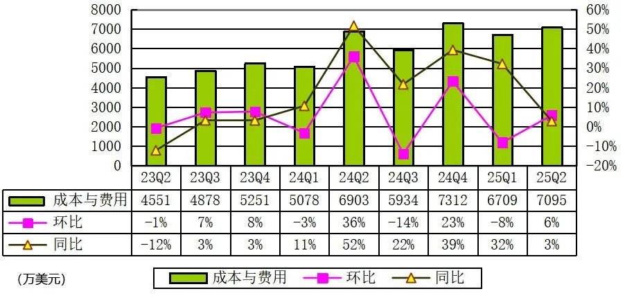 老虎证券季报图解：营收1.39亿美元，净利4157万美元 股价跌10%