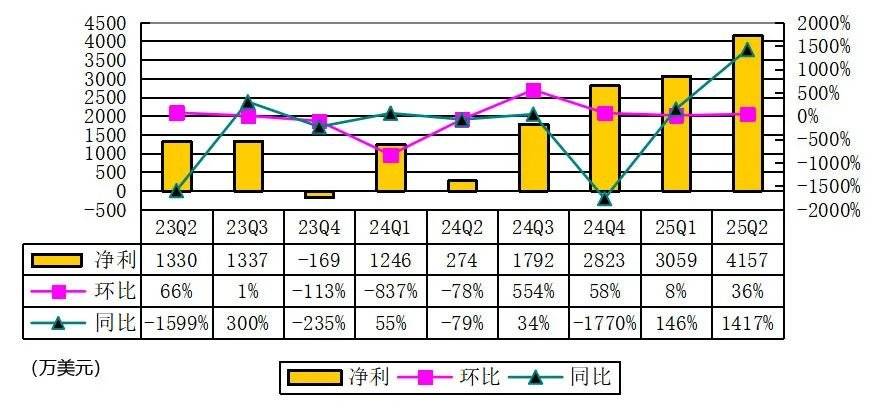 老虎证券季报图解：营收1.39亿美元，净利4157万美元 股价跌10%