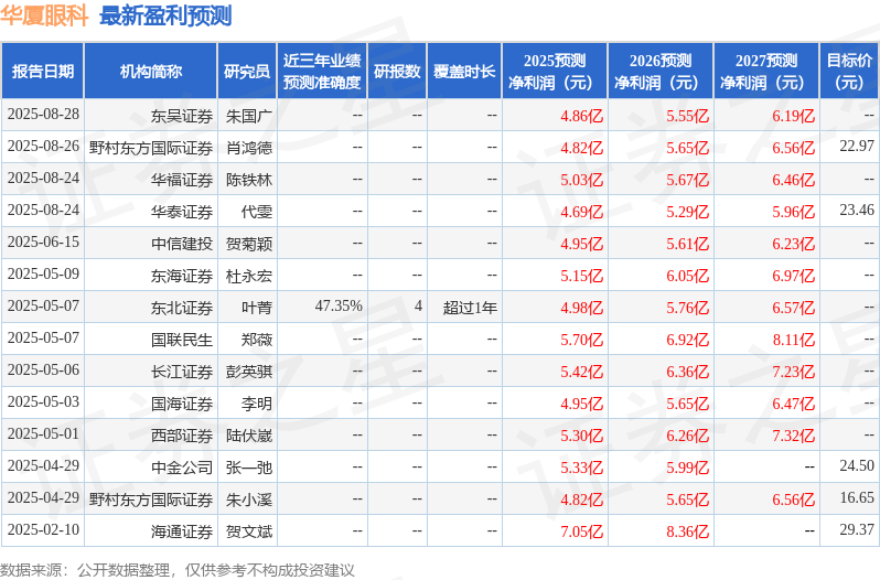 东海证券:给予华厦眼科买入评级