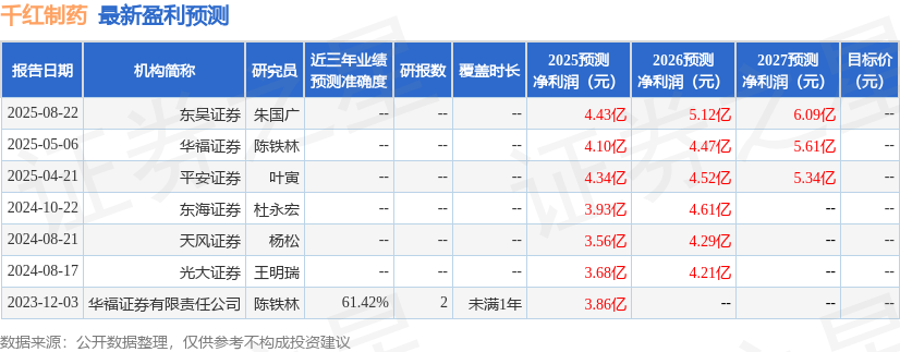 东海证券:给予千红制药买入评级