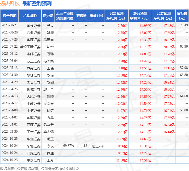 东海证券：给予扬杰科技买入评级