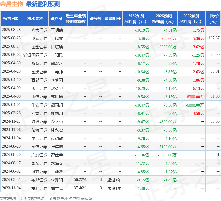 东海证券：给予荣昌生物买入评级