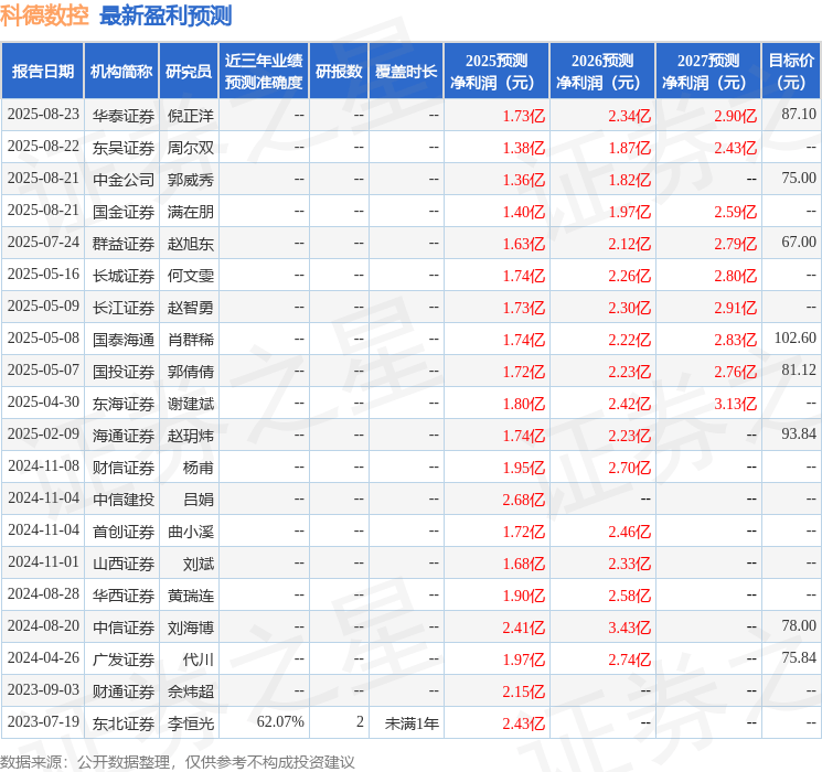 东海证券：给予科德数控买入评级