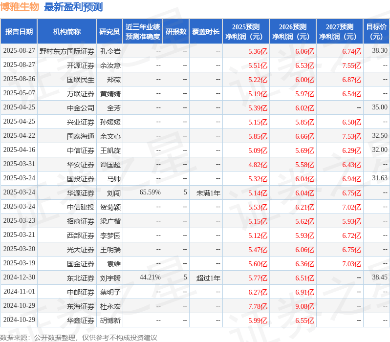 东海证券：给予博雅生物买入评级