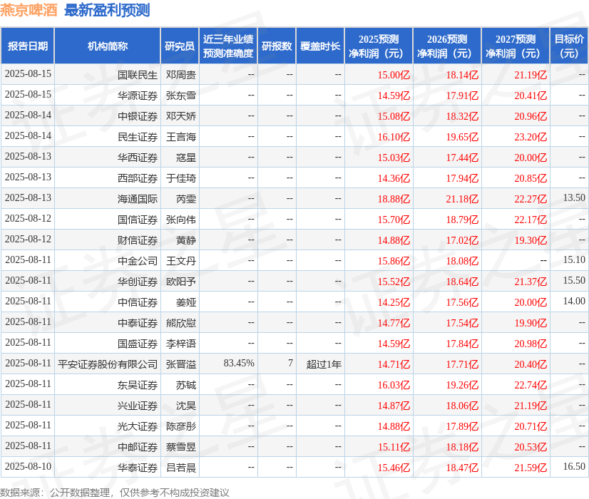 东海证券：给予燕京啤酒买入评级