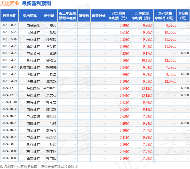 东海证券：给予贝达药业买入评级