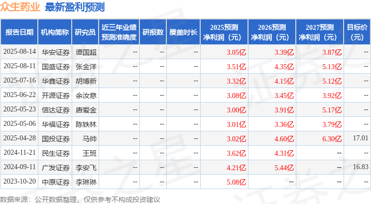 东海证券：首次覆盖众生药业给予买入评级