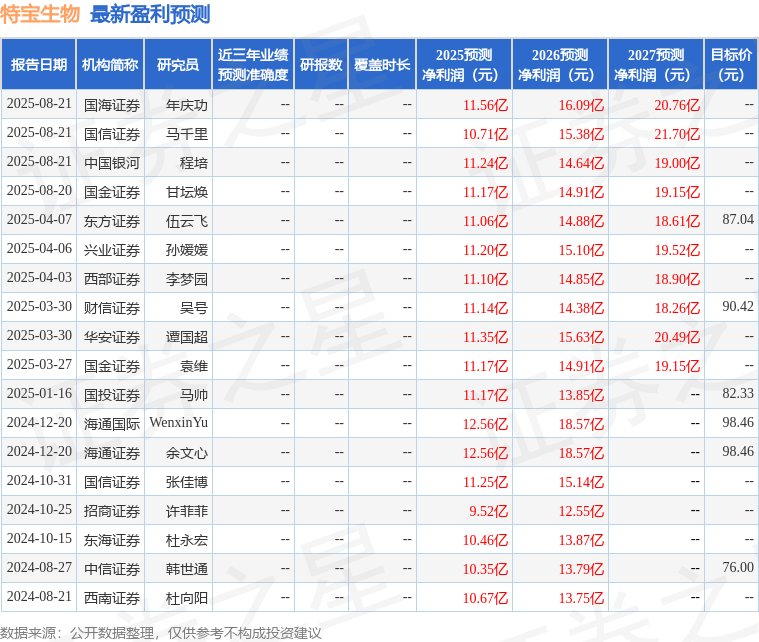 东海证券:给予特宝生物买入评级
