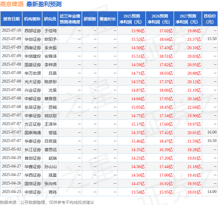 东海证券：首次覆盖燕京啤酒给予买入评级