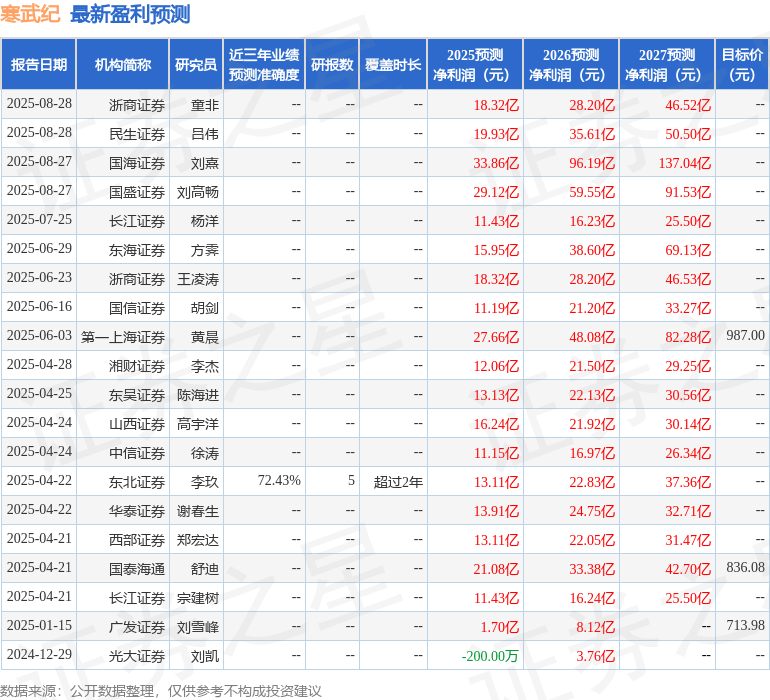 东海证券：给予寒武纪增持评级