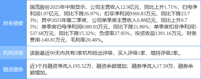 国茂股份涨5.82%，东海证券四日前给出“买入”评级