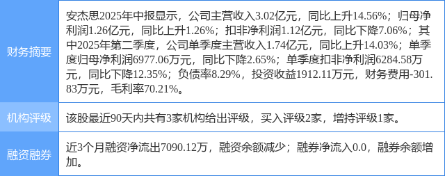 安杰思涨6.07%，东海证券六日前给出“买入”评级